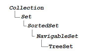 TreeSet API