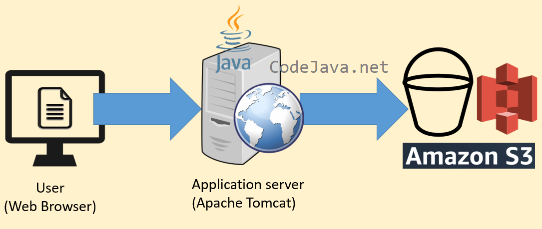 Upload File To S3 Using AWS Java SDK Java Servlet JSP Web App