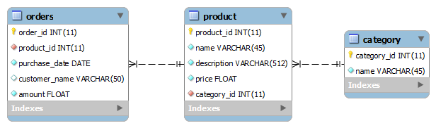 Hibernate Query Language HQL Example