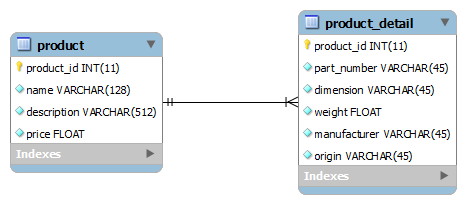 Primary Key Annotations Example