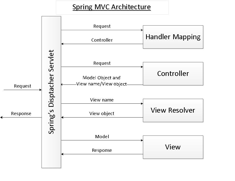 Handler Mapping In Spring Mvc Understanding Spring Mvc