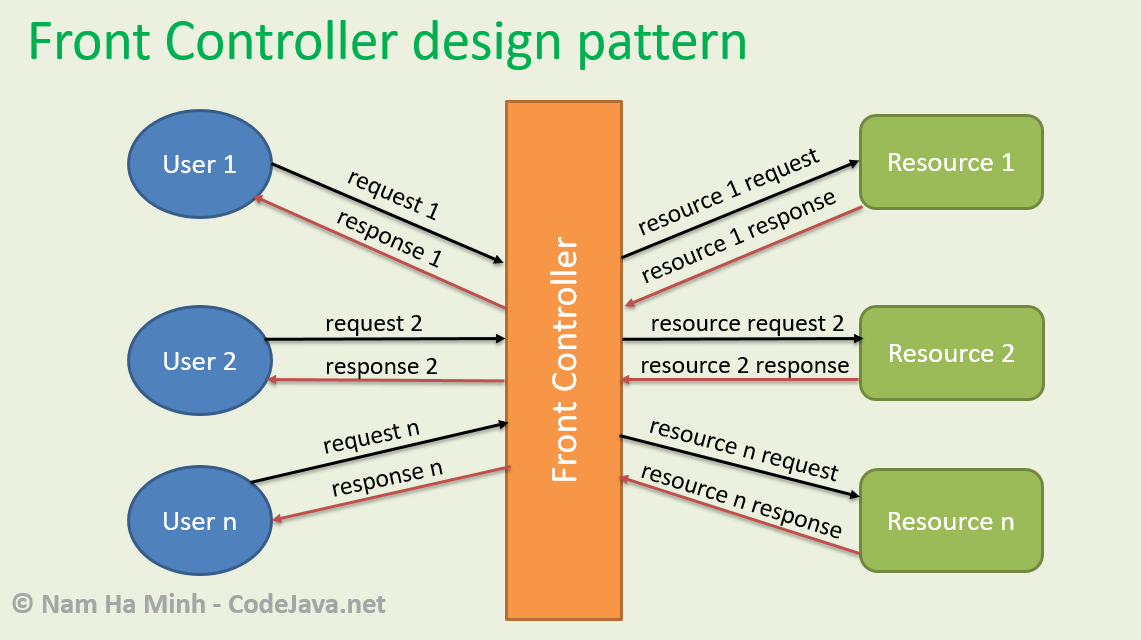 front controller design pattern