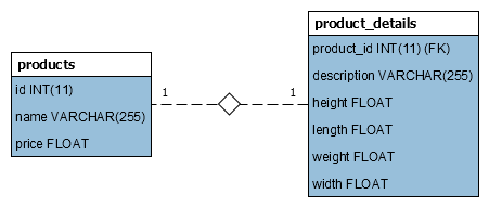 Spring Data – One API To Rule Them All?