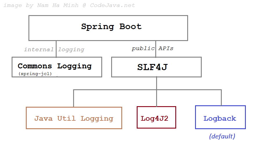 spring framework log