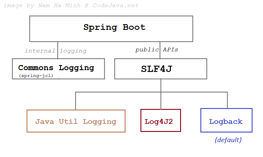 How To Use Logback In Spring Boot Rolling Files Example