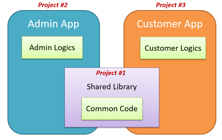 How To Create Multi Module Spring Boot Maven Project