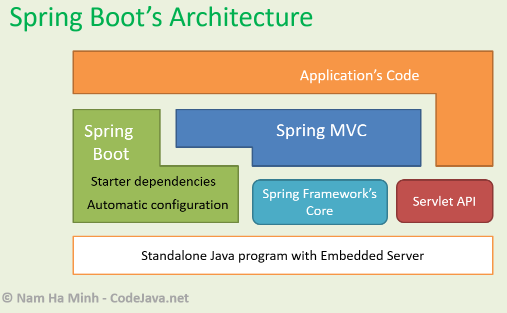 Clear Confusion Spring MVC Vs Spring Boot Differences HelloMarsMan 