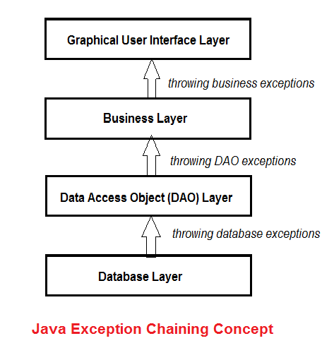 Java Exceptions Handling Tutorial For Beginners 
