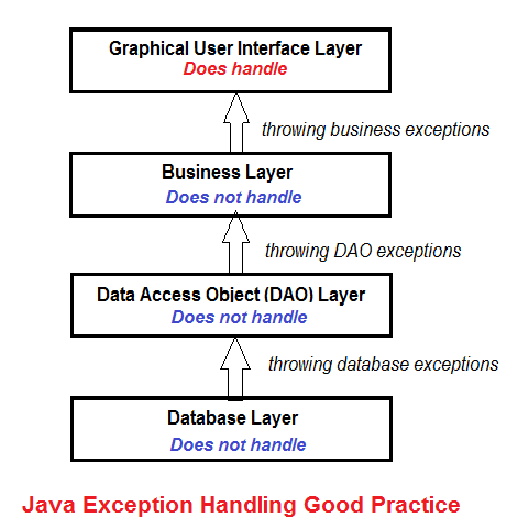Understanding Exception Stack Trace in Java with Code Examples