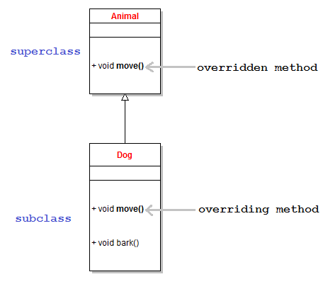 Static Methods Overloading and Overriding in Java