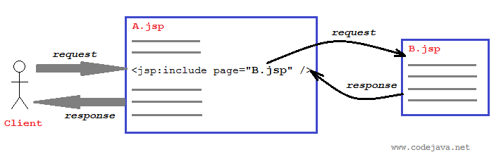Jsp Include Action Examples