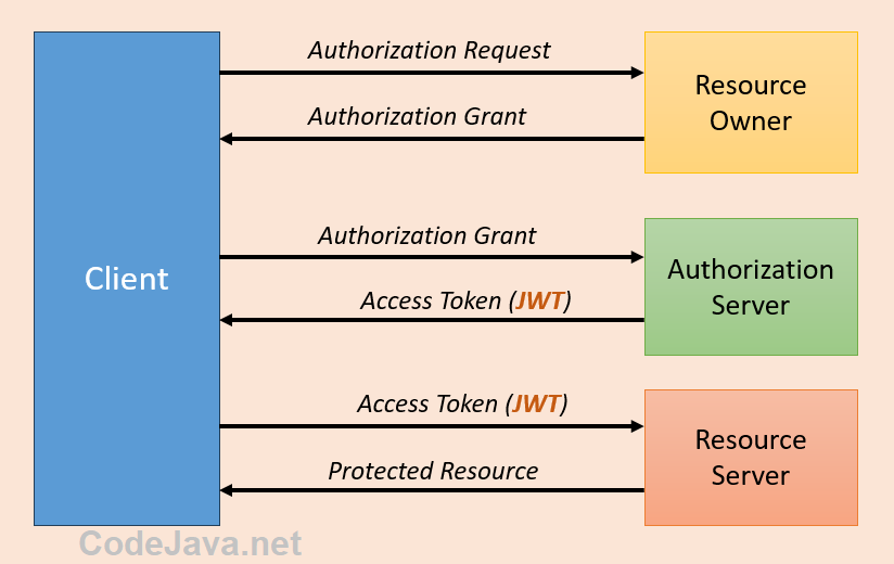 JWT in OAuth2 abstract protocol workflow